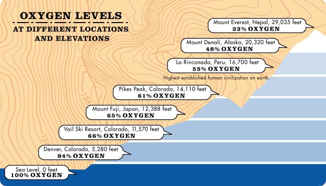 Oxygen Concentration At Altitude Chart
